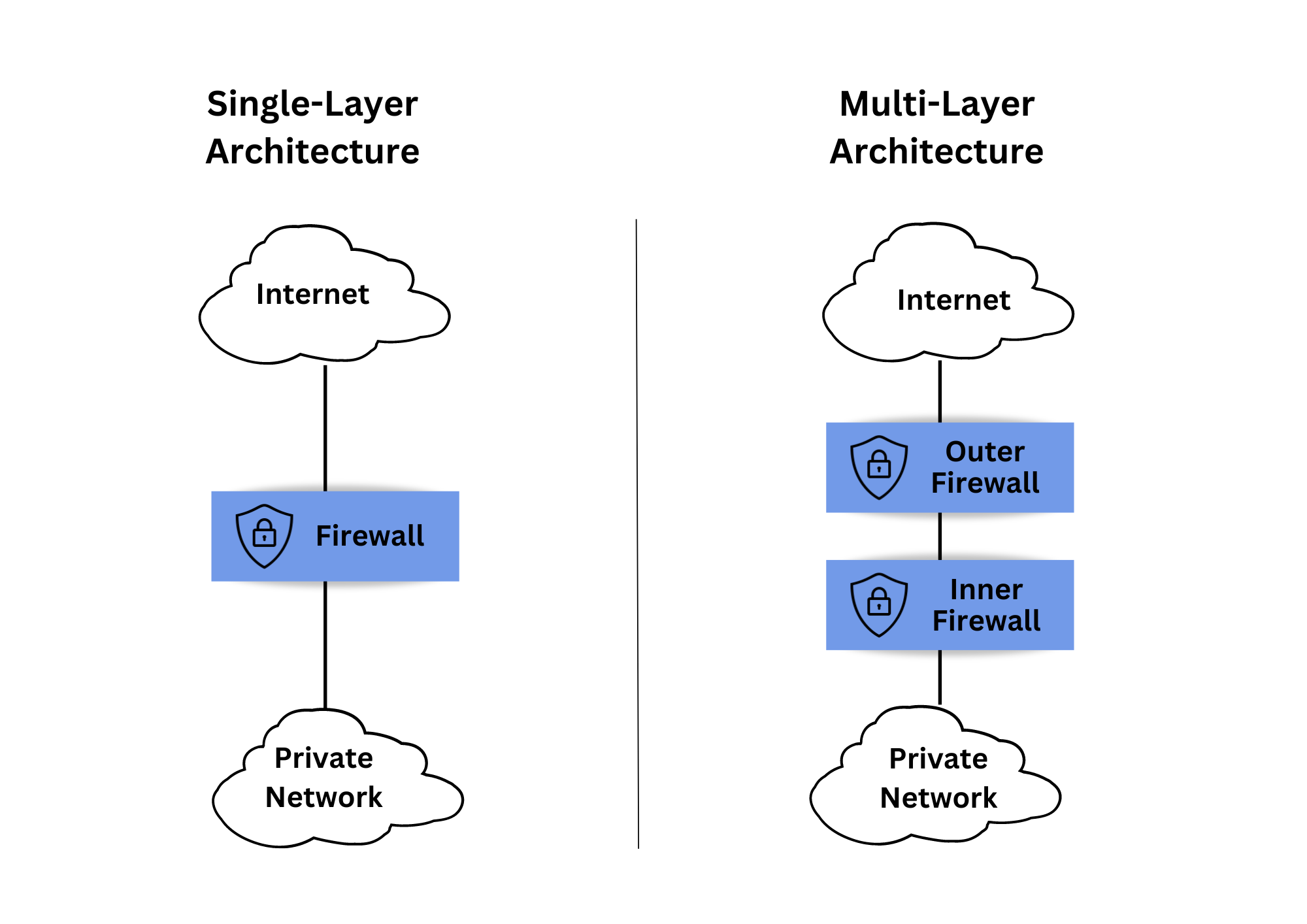 Single-Layer vs. Multi-Layer Architecture