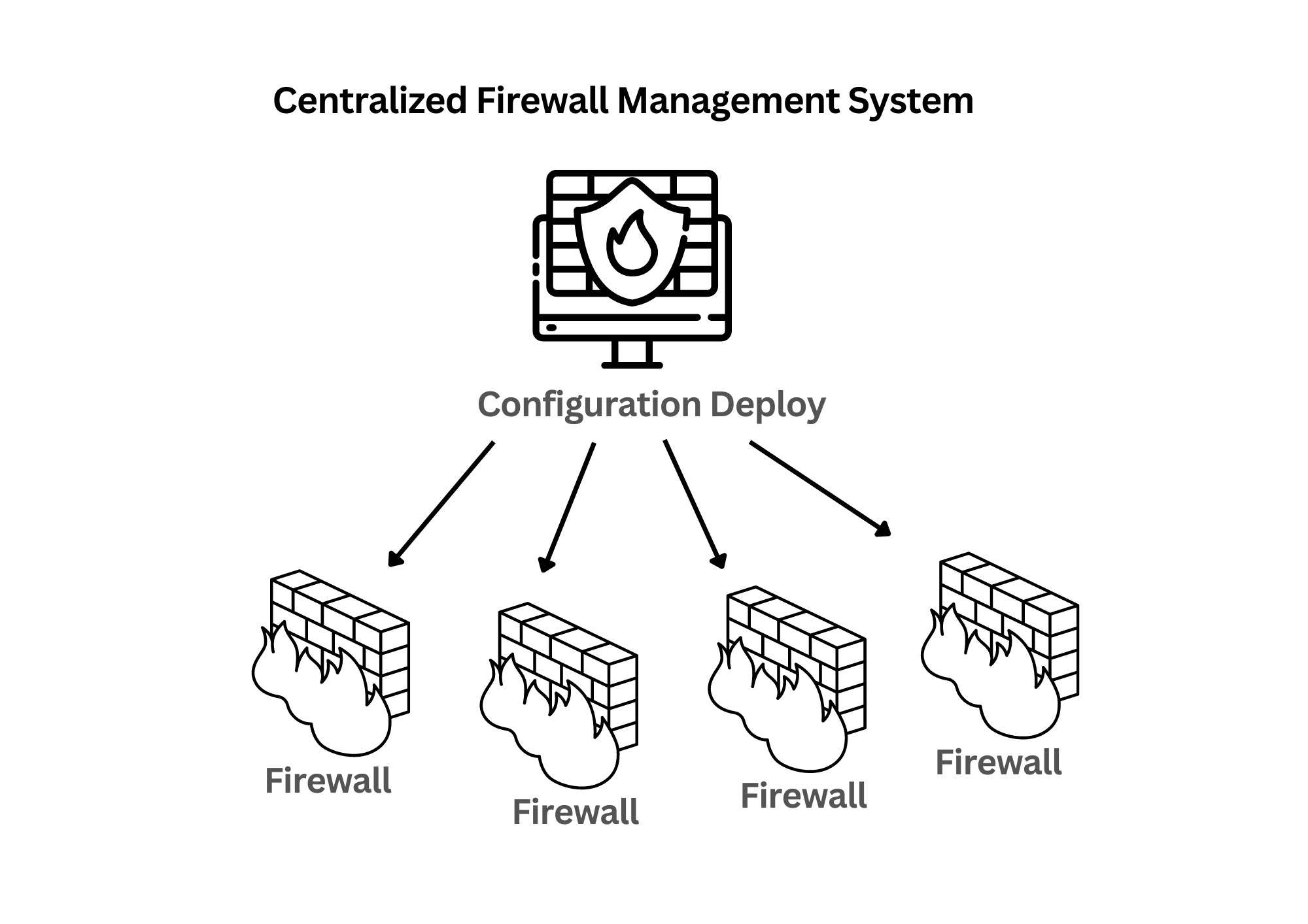Centralized Firewall Management System